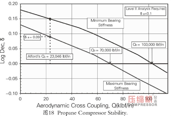 新版API穩定性規范離心壓縮機轉子動力學設計