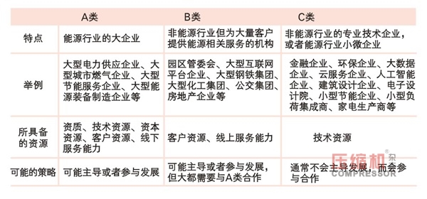 綜合能源服務(wù)萬(wàn)億市場(chǎng)結(jié)構(gòu)解析