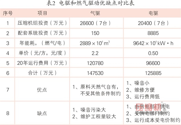 國內(nèi)最大儲氣庫群將開建  儲氣庫用壓縮機市場興起