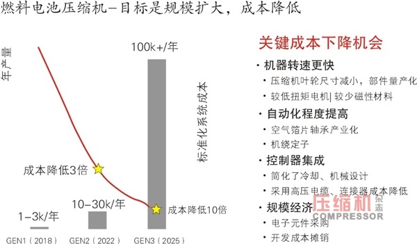 氫燃料電池汽車發展提速增壓技術如何應對新挑戰？