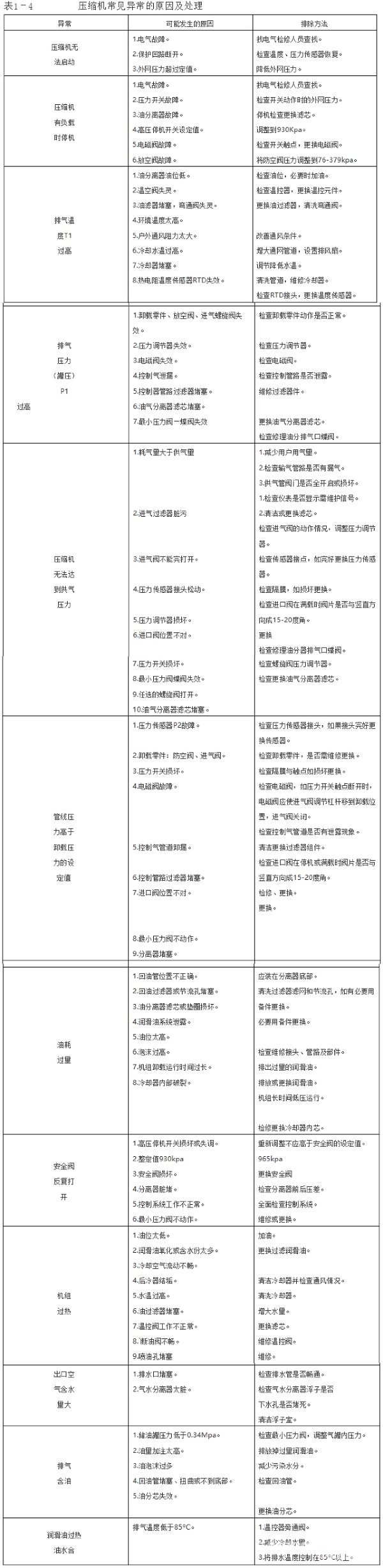 一熱力車間空壓機故障排除作業指導書