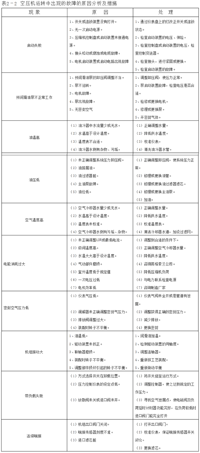 一熱力車間空壓機故障排除作業指導書