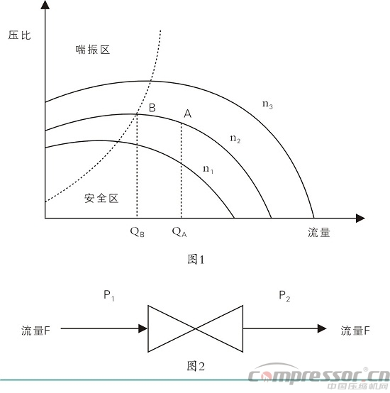 離心壓縮機應用企業系統節能方案分析