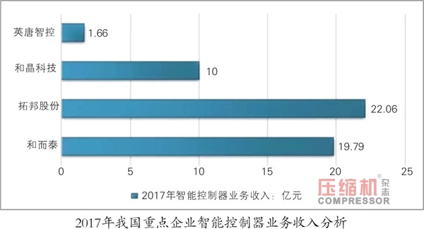 智能控制器規(guī)模達(dá)1.15萬(wàn)億  無(wú)油壓縮機(jī)市場(chǎng)看好