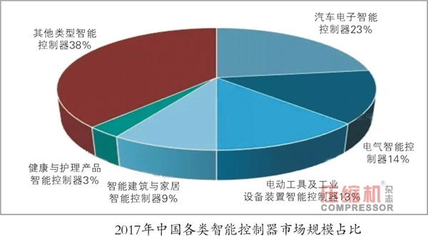 智能控制器規(guī)模達(dá)1.15萬(wàn)億  無(wú)油壓縮機(jī)市場(chǎng)看好