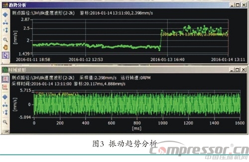 壓縮機故障診斷技術分析