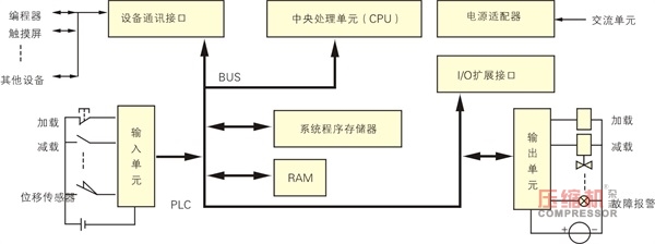 PLC在往復(fù)壓縮機(jī)節(jié)能控制中的應(yīng)用