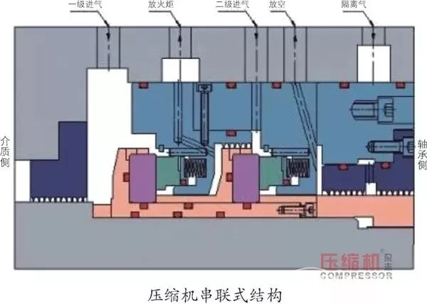 壓縮機的干氣密封損壞，一次性說清楚！