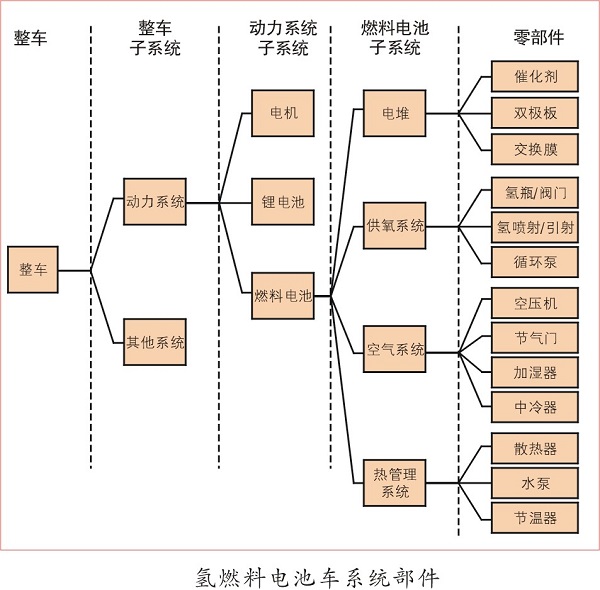 氫燃料產(chǎn)業(yè)化除壓縮機等設(shè)備，還差什么