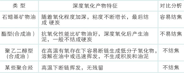 螺桿壓縮機潤滑油結焦問題原因分析