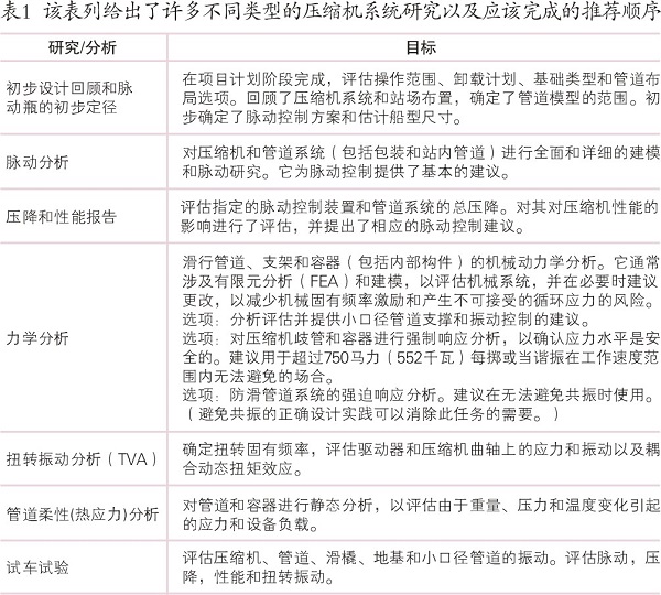 往復(fù)壓縮機(jī)脈動(dòng)和振動(dòng)分析控制研究