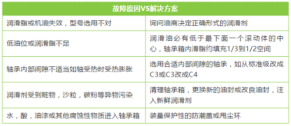 軸承更換頻繁？對照表格查查原因！