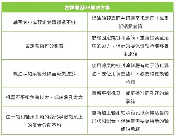 軸承更換頻繁？對照表格查查原因！