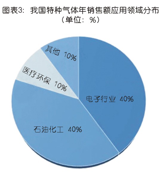 特種氣體現狀與市場分析  未來前景可期