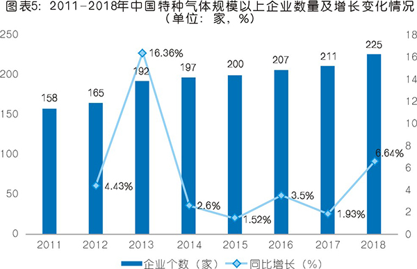 特種氣體現狀與市場分析  未來前景可期