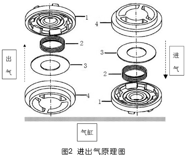 空壓機(jī)用新型閥組件控制進(jìn)出氣分析