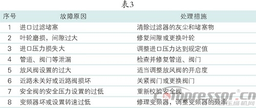 案例分析羅茨壓縮機操作與維護保養