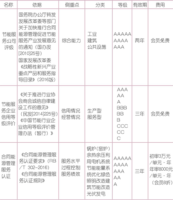 市場現階段節能服務公司資質淺析