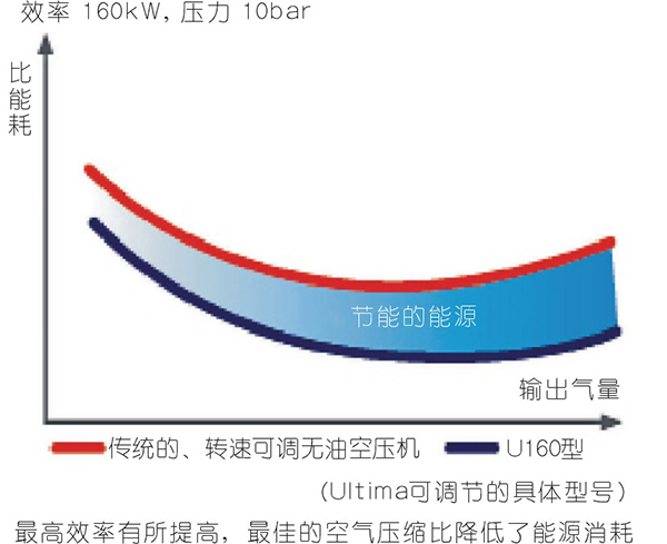 新一代空壓機(jī)低能耗產(chǎn)出無油壓縮空氣