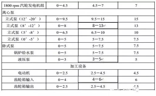 老外對幾千臺設(shè)備測試總結(jié)出來各類設(shè)備振動標(biāo)準(zhǔn), 趕快收藏