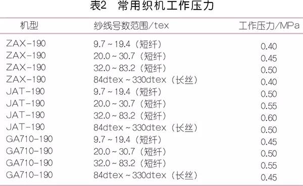 在紡織行業賣空壓機的入門帖