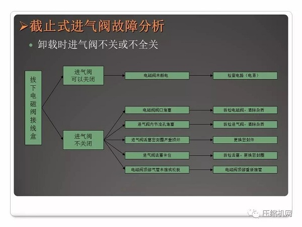 螺桿空壓機進氣閥原理與故障分析PPT