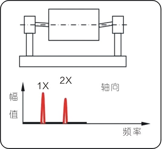 常見的15種轉子振動故障特征頻譜