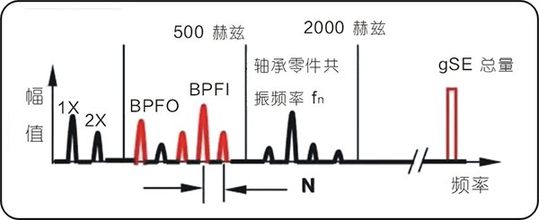 常見的15種轉子振動故障特征頻譜