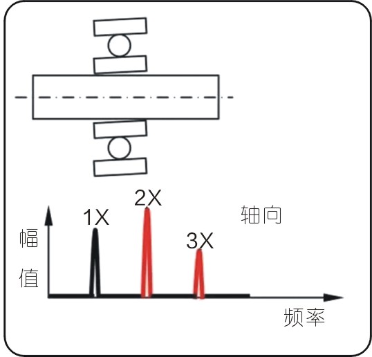 常見(jiàn)的15種轉(zhuǎn)子振動(dòng)故障特征頻譜