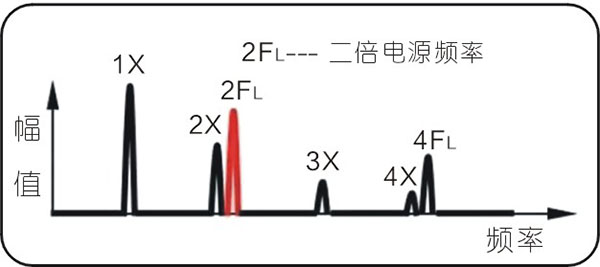 常見(jiàn)的15種轉(zhuǎn)子振動(dòng)故障特征頻譜