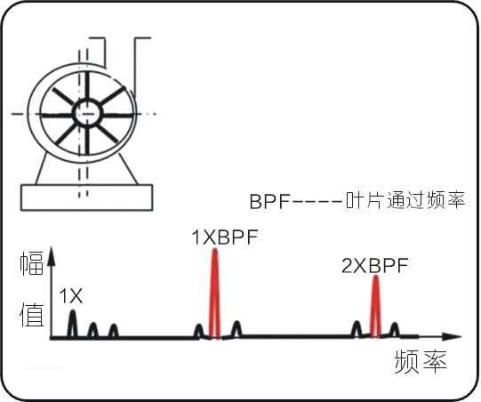 常見(jiàn)的15種轉(zhuǎn)子振動(dòng)故障特征頻譜