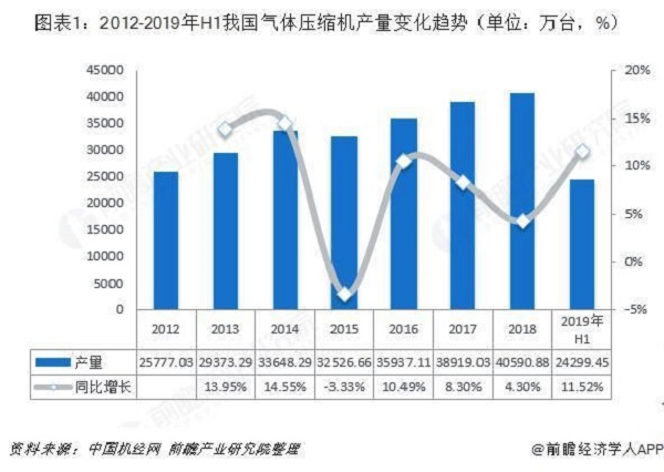 十張圖帶你了解中國空氣壓縮機行業(yè)發(fā)展情況