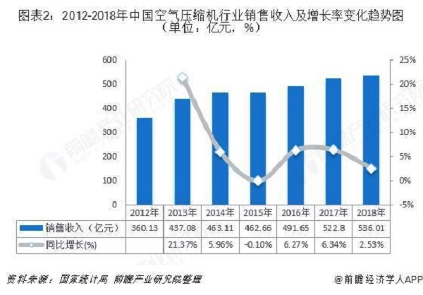 十張圖帶你了解中國空氣壓縮機行業(yè)發(fā)展情況