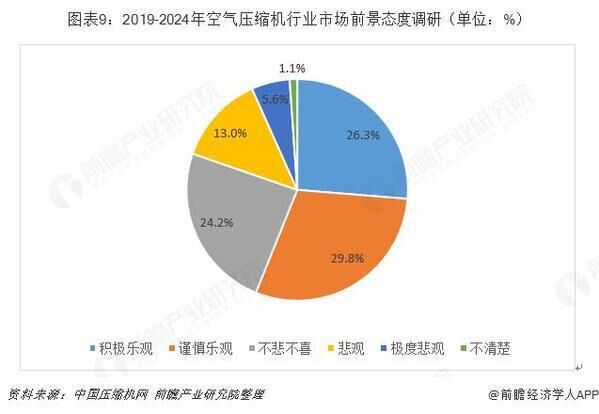 十張圖帶你了解中國空氣壓縮機行業(yè)發(fā)展情況