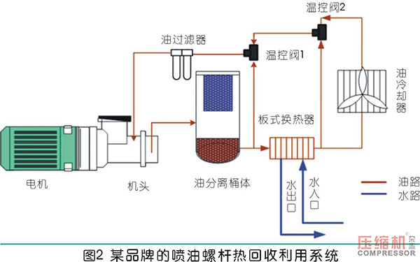 螺桿式空壓機組余熱利用系統(tǒng)設(shè)計