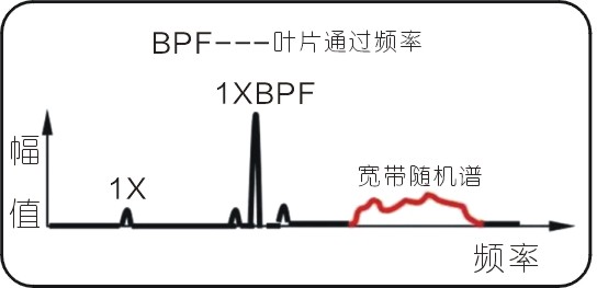 常見的15種轉子振動故障特征頻譜