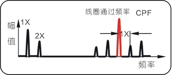 常見的15種轉子振動故障特征頻譜