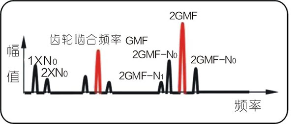 常見的15種轉子振動故障特征頻譜