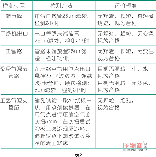 壓縮空氣涂裝行業(yè)應(yīng)用質(zhì)量把控