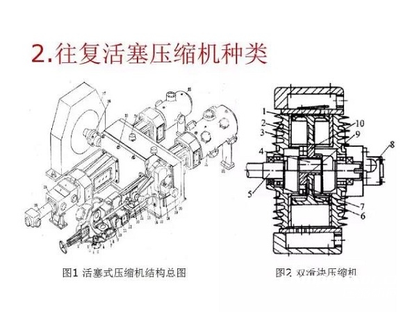 往復(fù)活塞壓縮機(jī)基礎(chǔ)知識，非常全面，適合收藏！