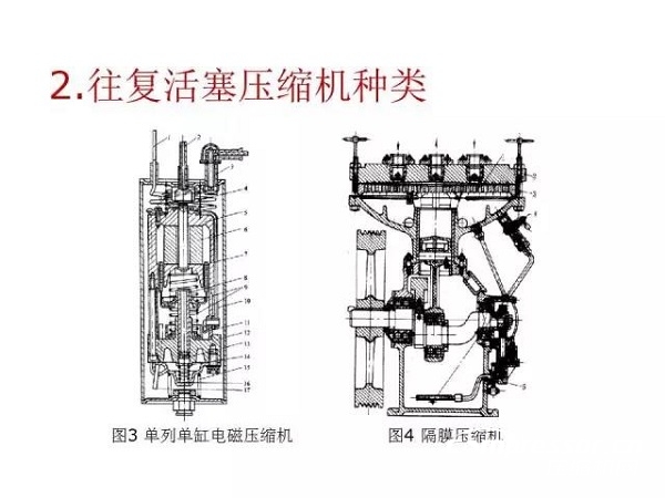 往復(fù)活塞壓縮機(jī)基礎(chǔ)知識，非常全面，適合收藏！