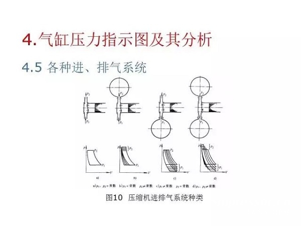 往復(fù)活塞壓縮機(jī)基礎(chǔ)知識，非常全面，適合收藏！