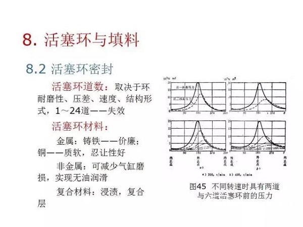 往復(fù)活塞壓縮機(jī)基礎(chǔ)知識，非常全面，適合收藏！