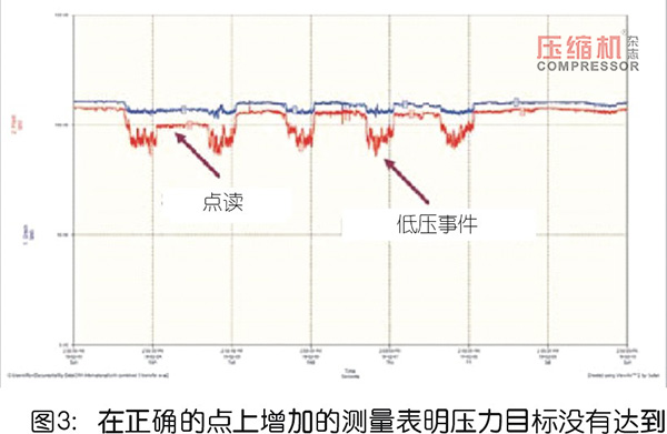 壓縮空氣管理中的測量系統解讀