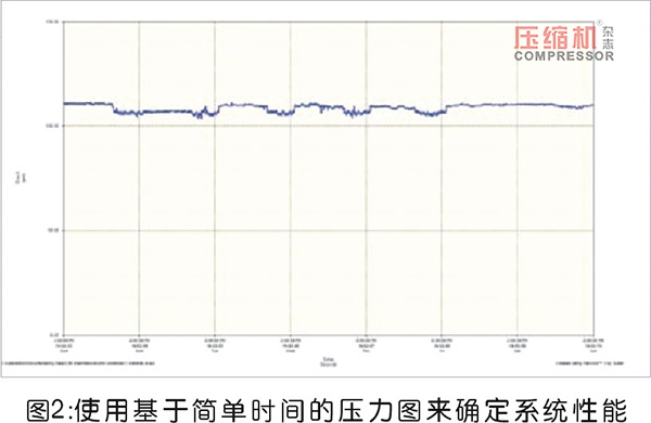 壓縮空氣管理中的測量系統解讀