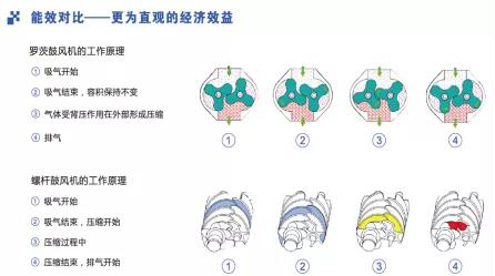 鮑斯BSG系列螺桿鼓風機又添成員