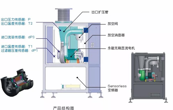 鑫磊空氣懸浮離心鼓風機五大核心技術