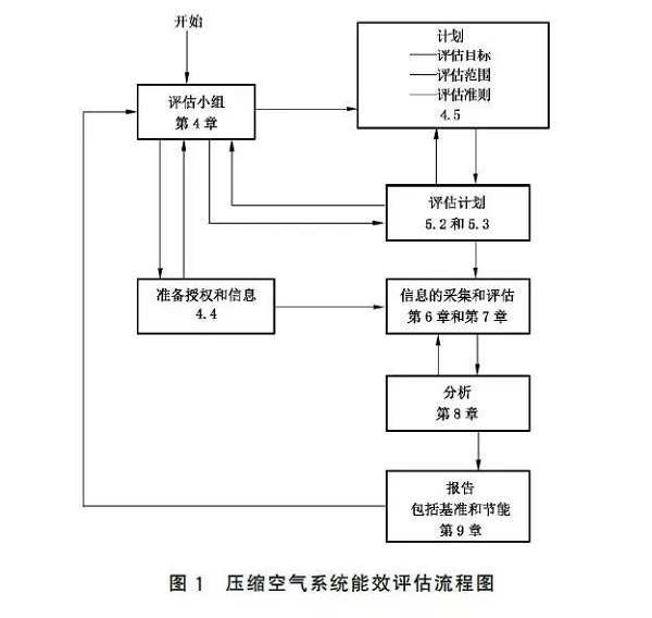 通告:明年2月正式實施,《GB壓縮空氣能效評估》標準全文通讀