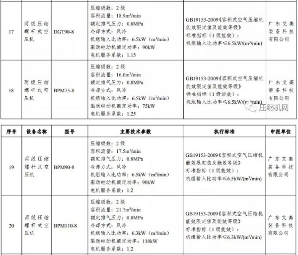 喜訊！艾高空壓機獲得2019國家工信部“能效之星”稱號