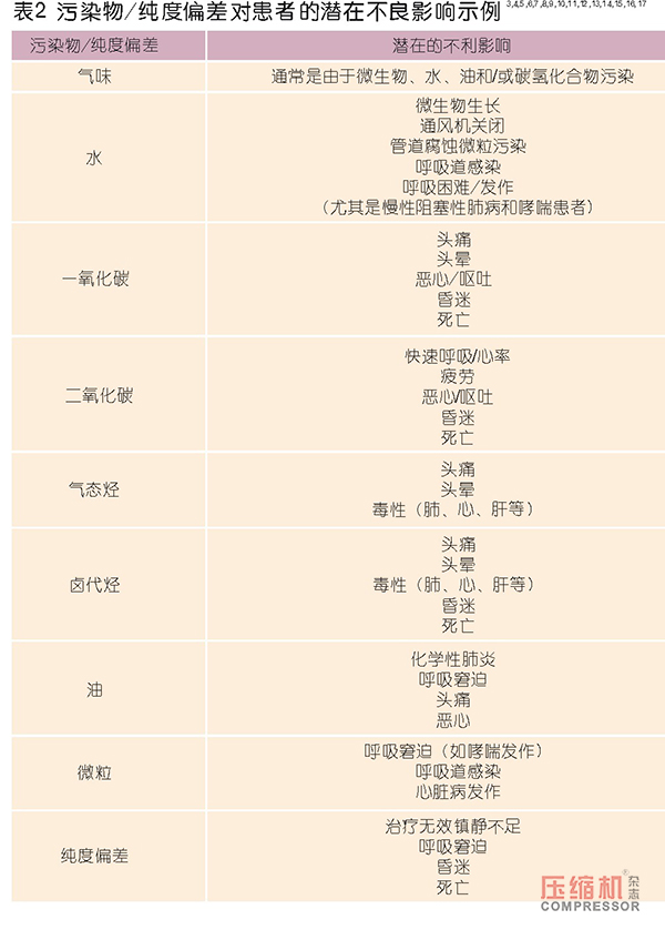 壓縮空氣國際醫療領域質量標準驗證